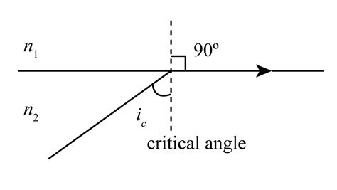 Define Critical angle and also find formula for the critical angle.