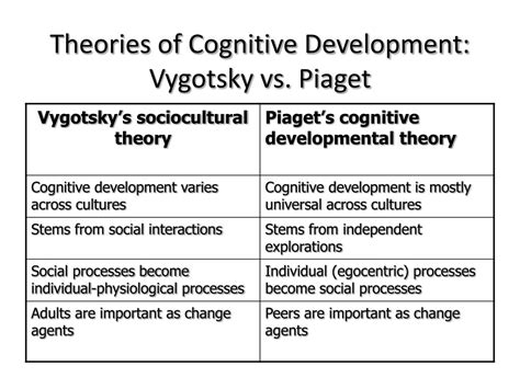 Piaget Vs Vygotsky Cognitive Development Theories Writing | Porn Sex Picture