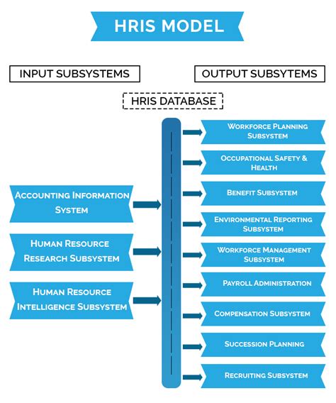 HRIS Model - SoftwareSuggest Blog