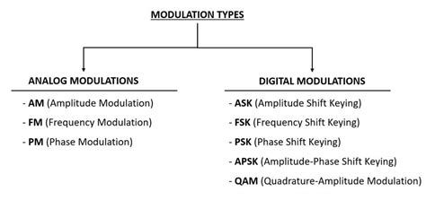 2: Fundamental Modulation Types | Download Scientific Diagram