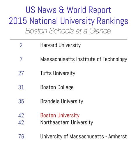 BU sees slight drop in U.S. News & World Report rankings - The Daily Free Press