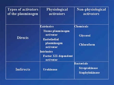 Factors than can produce the activation of the plasminogen. | Download Scientific Diagram