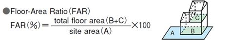 Floor Area Ratio Calculation In Kerala | Review Home Co