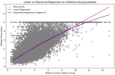 Linear Regression vs. Polynomial Regression: Python Examples