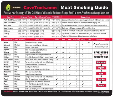 Cave Tools Meat Smoking Food Magnet Sheet with Wood Temperature Chart ...