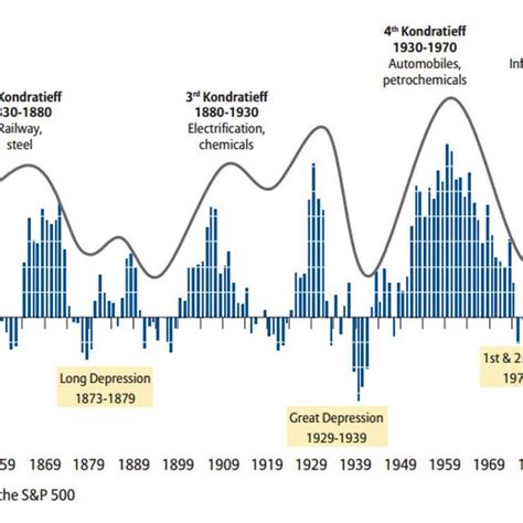 Kondratieff Cycles -Long Waves of Prosperity. Source: Naumer, Nacken et... | Download Scientific ...