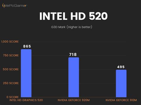 Intel HD Graphics 520 - PC And Laptops GPUs Review & Specs