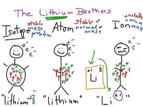 Lecture: Atom, Ion, Isotope | Science | ShowMe