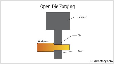 Types, Process, and Uses of Forging