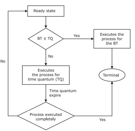 Round Robin Scheduling - Algorithm, Flowchart, Examples