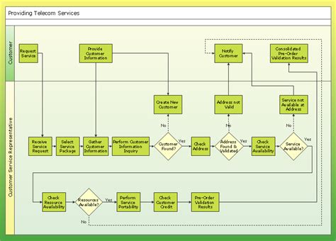 Business processes — Flow charts | Process flow chart, Flow chart, Business flow chart