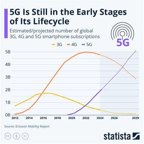 Chart: 5G Is Still in the Early Stages of Its Lifecycle | Statista