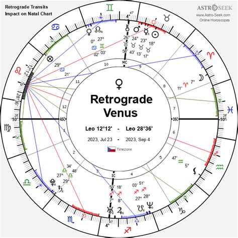 birth chart transits Transit of planets on thy birth chart by ...