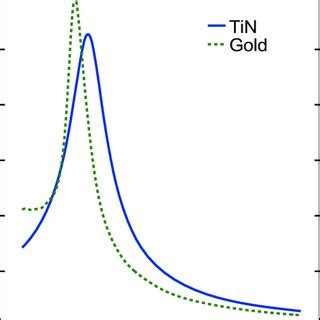 Localized-surface-plasmon applications: Calculated field enhancement at... | Download Scientific ...