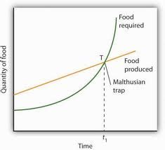 Malthusian Population Growth Theory - FEED YOUR BRAINS