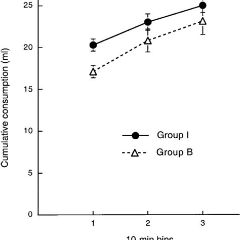 Experiment 1B: Consumption of a sucrose solution over successive 10-min ...