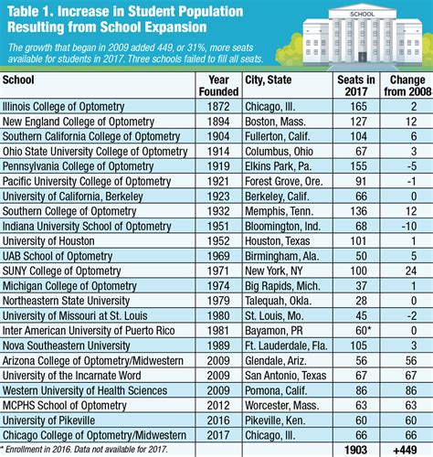 New Schools Will Add to Surplus of Optometrists - ABCMO.org