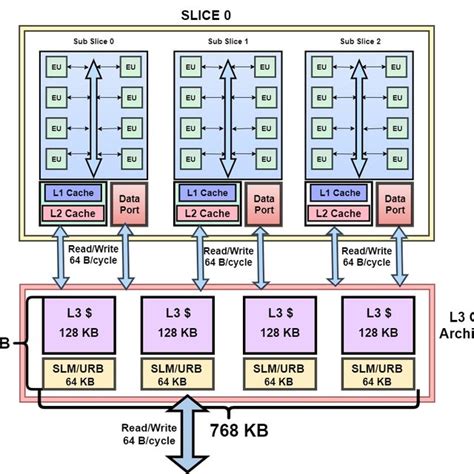 Intel integrated GPU architecture | Download Scientific Diagram