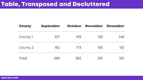 How to Transform a Table of Data into a Chart: Four Charts with Four Different Stories | Depict ...