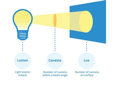 Lux And Lumen: What Are They And What Are The Differences? | atelier-yuwa.ciao.jp