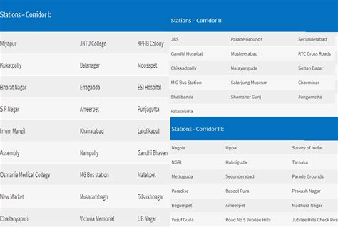 HMRL Hyderabad Metro Rail Stations List / Stops Names