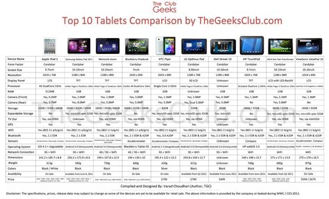 The Tablet Comparison InfoGraphic :Apple Vs Motorola Vs Blackberry : ~ Online Marketing Trends