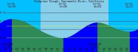 Tide Graphs Instructions