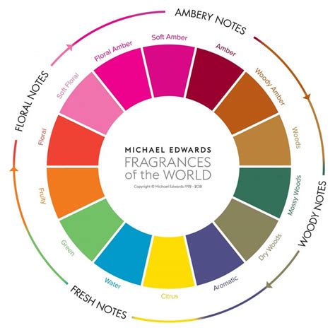 A Simplified Guide To Using The Fragrance Wheel