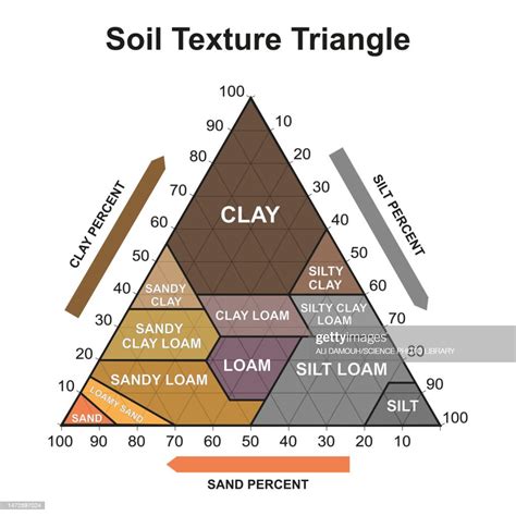 Soil Texture Triangle Illustration High-Res Vector Graphic - Getty Images