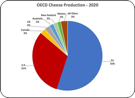 MilkPrice: The Future of U.S. Cheese Production and Consumption