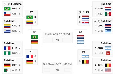 World Cup: Quarterfinal Results & Semifinal Matches (Standings, Dates, Top Scorers, Preview ...