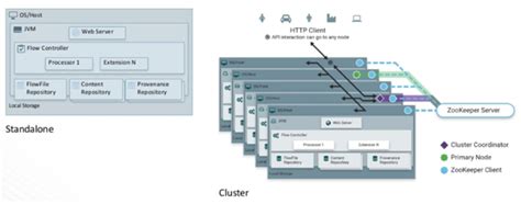 What is Apache NiFi?