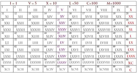 Roman Numerals Chart - First 100 Numbers - Printable