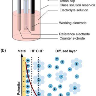 (a) Illustration of a three-electrode system for the cyclic voltammetry... | Download Scientific ...