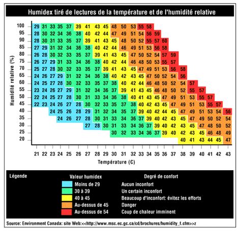 Indice humidex et le travail : Réponses SST