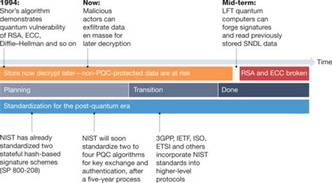 Quantum Computing and Post-Quantum Cryptography: Safeguarding Digital ...