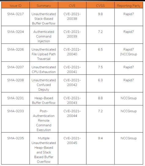 Critical SonicWall VPN Bugs Allow Complete Appliance Takeover - The ...