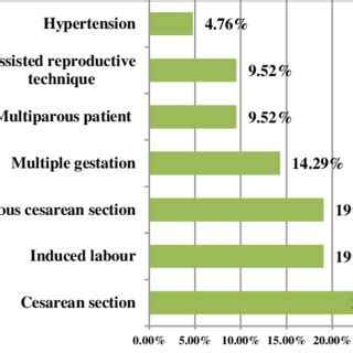 Risk factor for postpartum hemorrhage. | Download Scientific Diagram