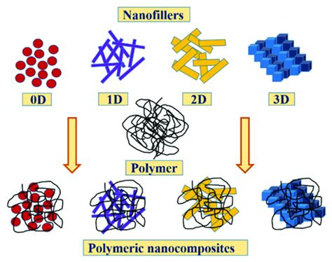 Classification of nanomaterials based on their dimensionality ...