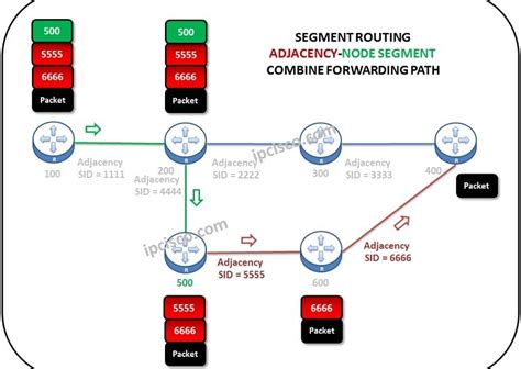 Segment Routing with 7 Titles | SR MPLS | SRv6 ⋆ IpCisco