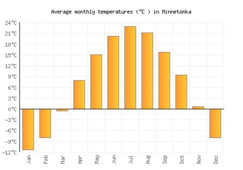 Minnetonka Weather averages & monthly Temperatures | United States ...