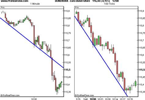 What is a tick chart?