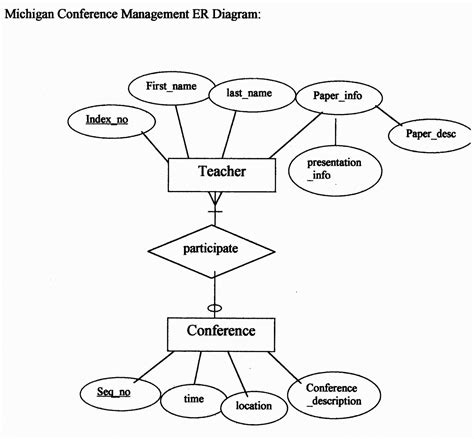 Entity Relationship (ER) Diagrams | 101 Diagrams