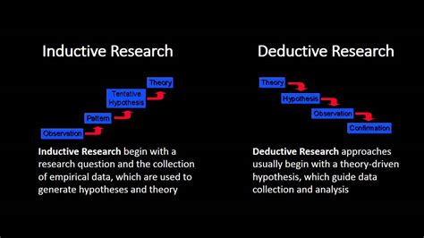 Inductive and Deductive Research Approaches - YouTube