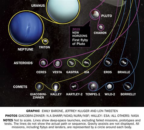 Aerospace — americaninfographic: Deep Space Missions ...