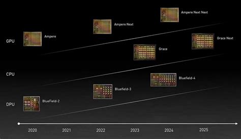 Nvidia is building new Arm CPUs again: Nvidia Grace, for the data ...