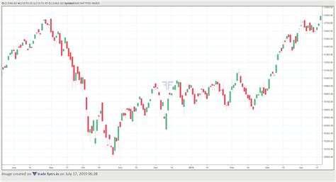 Live Nifty Future Candlestick Chart Trading Bar Chart – Ydeho