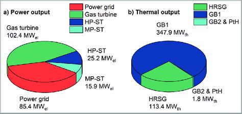 Distribution of the average a) power output and b) thermal output among... | Download Scientific ...