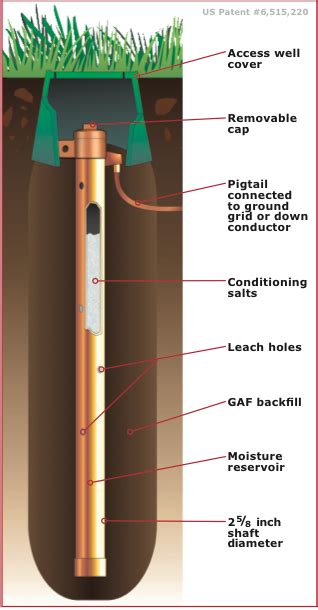 Chem-Rods Solution to Nordic Earthing Challenge