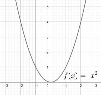 How to Write an Equation for a Quadratic Function After a Vertical and ...